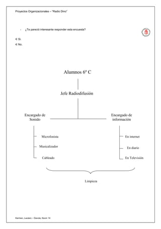 Proyectos Organizacionales – “Radio Dino”




    -    ¿Te pareció interesante responder esta encuesta?


  Si.
  No.




                                         Alumnos 6º C



                                        Jefe Radiodifusión



        Encargado de                                               Encargado de
          Sonido                                                   información



                         Microfonista                                      En internet

                       Musicalizador                                        En diario


                          Cableado                                         En Televisión




                                                        Limpieza




Kermen, Lautaro – Davola, Kevin 14
 