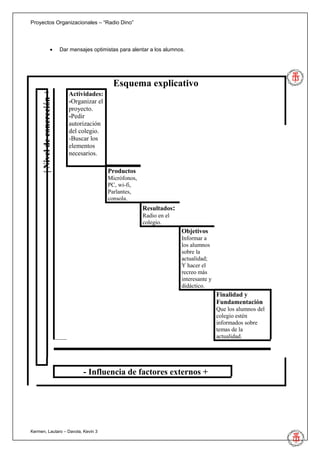 Proyectos Organizacionales – “Radio Dino”




                        •      Dar mensajes optimistas para alentar a los alumnos.




                                                    Esquema explicativo
     | Nivel de concreción +




                                  Actividades:
                                  -Organizar el
                                  proyecto.
                                  -Pedir
                                  autorización
                                  del colegio.
                                  -Buscar los
                                  elementos
                                  necesarios.

                                                  Productos
                                                  Micrófonos,
                                                  PC, wi-fi,
                                                  Parlantes,
                                                  consola.
                                                                Resultados:
                                                                Radio en el
                                                                colegio.
                                                                                Objetivos
                                                                                Informar a
                                                                                los alumnos
                                                                                sobre la
                                                                                actualidad;
                                                                                Y hacer el
                                                                                recreo más
                                                                                interesante y
                                                                                didáctico.
                                                                                                Finalidad y
                                                                                                Fundamentación
                                                                                                Que los alumnos del
                                                                                                colegio estén
                                                                                                informados sobre
                                                                                                temas de la
                                                                                                actualidad.




                                        - Influencia de factores externos +




Kermen, Lautaro – Davola, Kevin 3
 