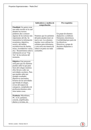 Proyectos Organizacionales – “Radio Dino”




                                     Indicadores y medios de            Pre-requisitos
                                          comprobación
      Finalidad: Se quiere crear
      una radio escolar en la cual
      durante los recreos
      podamos dar a conocer                                       Un grupo de alumnos
      algunas de las noticias más    Notamos que los parlantes    dispuestos a colaborar.
      importantes del día. Se        del patio pueden tener un    Elementos electrónicos.
      transmitiría la información    nuevo uso. Los alumnos       Confiabilidad por parte de
      económica, deportiva,          muchas veces utilizan los    los directivos.
      social y del ámbito            celulares para informarse,   Directivos y grupo de
      escolar(avisos de charlas,     y esta sería una manera de   docentes dispuestos a
      misas, recordatorios varios,   reducir en parte esa mala    colaborar.
      etc). Resumiríamos toda la     costumbre.
      información en un “Top
      Ten” de las noticias del
      momento.

      Objetivo: Este proyecto
      sería para que los alumnos
      puedan saber lo que pasa
      fuera del colegio mientras
      ellos llevan a cabo sus
      actividades escolares. Para
      que puedan saber por
      ejemplo resultados
      deportivos nacionales,
      horarios de las actividades
      que brinda el colegio,
      avisos del espacio de
      catequesis, cumpleaños de
      profesores/alumnos entre
      otras tantas cosas.

      Producto: Micrófonos,
      PC, wi-fi, parlantes,
      consola, amplificador,
      diarios y revistas, etc.




Kermen, Lautaro – Davola, Kevin 4
 