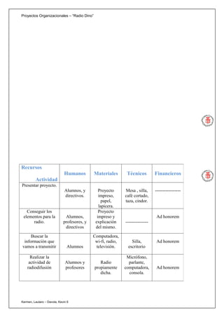 Proyectos Organizacionales – “Radio Dino”




Recursos
                              Humanos        Materiales        Técnicos         Financieros
         Actividad
Presentar proyecto.
                              Alumnos, y        Proyecto      Mesa , silla,     -----------------
                              directivos.       impreso,      café cortado,
                                                  papel,      taza, cindor.
                                                lapicera.
   Conseguir los                                Proyecto
 elementos para la            Alumnos,         impreso y                        Ad honorem
      radio.                 profesores, y    explicación     ---------------
                              directivos      del mismo.

     Buscar la                               Computadora,
 información que                              wi-fi, radio,      Silla,         Ad honorem
vamos a transmitir             Alumnos        televisión.      escritorio

      Realizar la                                              Micrófono,
     actividad de             Alumnos y         Radio           parlante,
    radiodifusión             profesores     propiamente      computadora,      Ad honorem
                                                dicha.          consola.




Kermen, Lautaro – Davola, Kevin 6
 