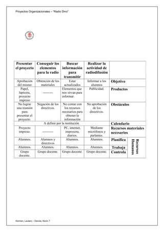 Proyectos Organizacionales – “Radio Dino”




Presentar Conseguir los      Buscar    Realizar la
el proyecto  elementos    información actividad de
            para la radio     para    radiodifusión
                           transmitir
 Aprobación         Obtención de los         Estar       Informar a los   Objetivo
  del mismo           materiales         actualizados       alumnos
    Papel,                             Elementos que      Publicidad.     Productos
   lapicera,              ---------    nos sirvan para
   proyecto                            informar.
   impreso
  No lograr         Negación de los     No contar con    No aprobación    Obstáculos
 una reunión          directivos.        los recursos        de los
     para                              necesarios para    directivos.
 presentar el                              obtener la
  proyecto.                              información
                         A definir por la institución.                    Calendario
  Proyecto                               PC, internet,    Mediante        Recursos materiales
  impreso.              ----------        impresora,     micrófonos y     necesarios
                                            diarios.      parlantes.
  Alumnos.            Alumnos y            Alumnos.       Alumnos.        Planifica
                                                                                       Humanos
                                                                                       Recursos

                       directivos
  Alumnos.             Alumnos.            Alumnos.        Alumnos.       Trabaja
   Grupo             Grupo docente. Grupo docente.       Grupo docente.   Controla
  docente.




Kermen, Lautaro – Davola, Kevin 7
 