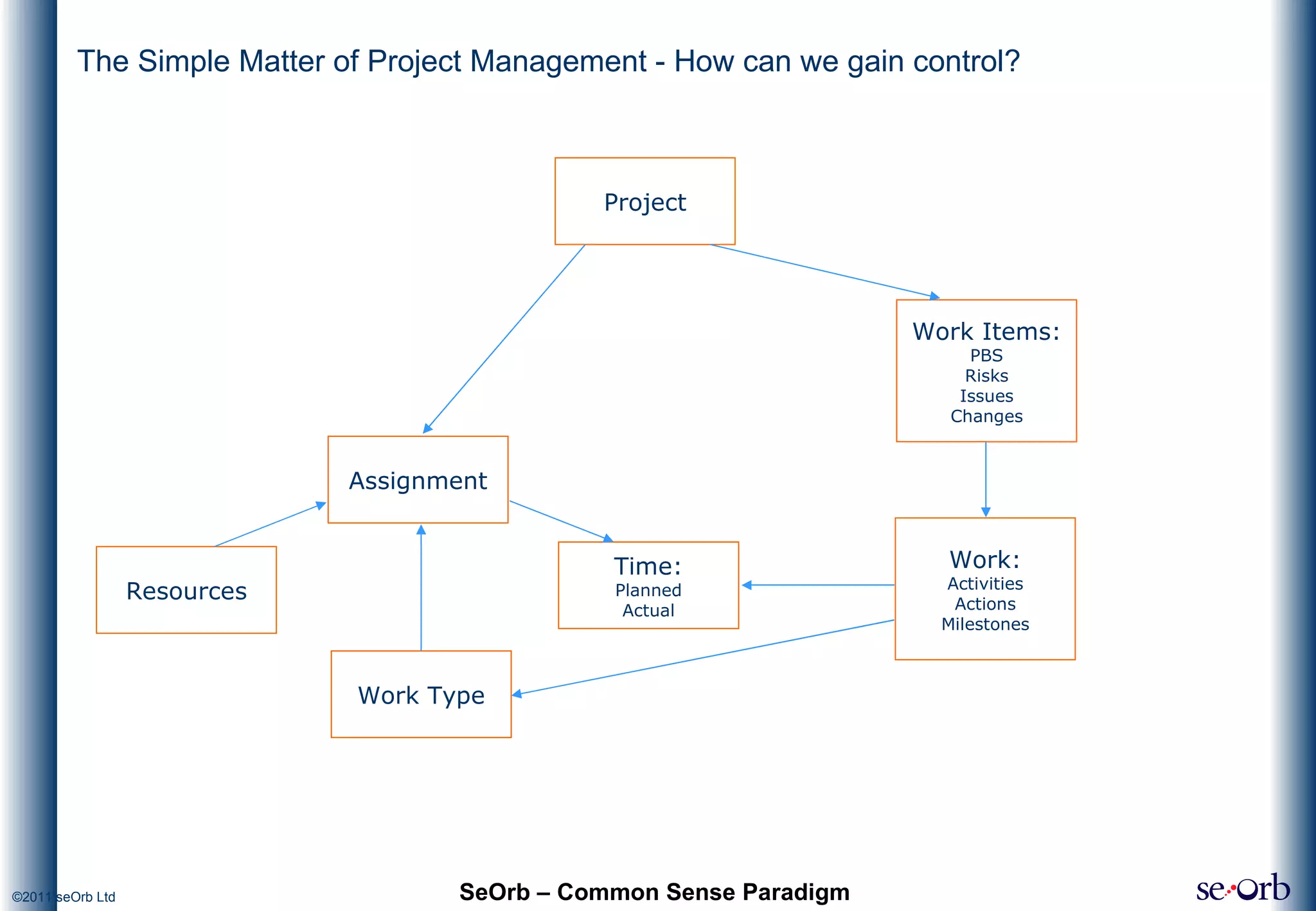 The Simple Matter of Project Management - How can we gain control? SeOrb – Common Sense Paradigm Project Work Items: PBS Risks Issues Changes Work: Activities Actions Milestones Resources Assignment Work Type Time: Planned Actual 