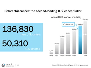Colorectal cancer: the second-leading U.S. cancer killer 
136,830 
Annual U.S. cancer mortality 
14,270 
29,480 
39,590 
40,430 
50,310 
159,260 
4,020 
Cervix Ovary Prostate Pancreas Breast Lung 
Source: ACS Cancer Facts & Figures 2014; all figures annual 
new U.S. cases 
50,310 
U.S. deaths 
Colorectal 
13 
 