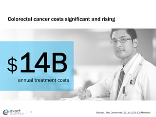 Colorectal cancer costs significant and rising 
$14B 
annual treatment costs 
Source: J 15 Natl Cancer Inst. 2011; 103:1-12 (Mariotto) 
 