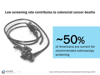 Low screening rate contributes to colorectal cancer deaths 
~50% 
of Americans are current for 
recommended colonoscopy 
screening 
Source: 16 ACS Cancer Prevention & Early Detection Facts & Figures 2013 
 