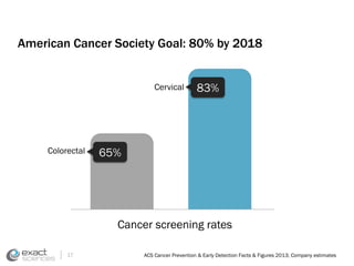 American Cancer Society Goal: 80% by 2018 
Colorectal 
Cervical 
83% 
65% 
Cancer screening rates 
17 ACS Cancer Prevention & Early Detection Facts & Figures 2013; Company estimates 
 