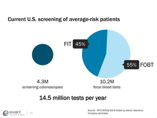 Current U.S. screening of average-risk patients 
10.2M 
fecal blood tests 
Source: CPT/HCPCS/ICD-9 Codes by Aileron Solutions; 
Company estimates 
4.3M 
screening colonoscopies 
14.5 million tests per year 
55% FOBT 
FIT 45% 
18 
 