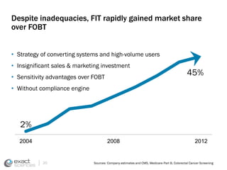 Despite inadequacies, FIT rapidly gained market share 
over FOBT 
• Strategy of converting systems and high-volume users 
• Insignificant sales & marketing investment 
• Sensitivity advantages over FOBT 
• Without compliance engine 
2% 
45% 
2004 2008 2012 
20 Sources: Company estimates and CMS, Medicare Part B, Colorectal Cancer Screening 
 