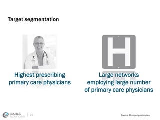 Highest prescribing 
primary care physicians 
Large networks 
employing large number 
of primary care physicians 
Source: Company estimates 
Target segmentation 
23 
 