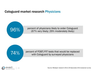 Cologuard market research Physicians 
percent of FOBT/FIT tests that would be replaced 
with Cologuard by surveyed physicians 74% 
Source: Medspan research 2013; ZS Associates 2013 physician survey 
25 
percent of physicians likely to order Cologuard 
(67% very likely; 29% moderately likely) 96% 
 