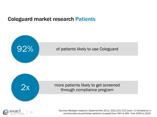 Cologuard market research Patients 
92% of patients likely to use Cologuard 
more patients likely to get screened 
through compliance program 2x 
26 
Sources: Medspan research; Epidemiol Rev 2011; 33(1):101-110 (Levin, T); Compliance in 
commercially insured Kaiser patients increased from 34% to 69% from 2004 to 2010. 
 