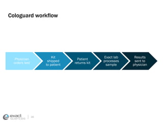 Cologuard workflow 
Physician 
orders test 
Kit 
shipped 
to patient 
Patient 
returns kit 
Exact lab 
processes 
sample 
Results 
sent to 
physician 
36 
 