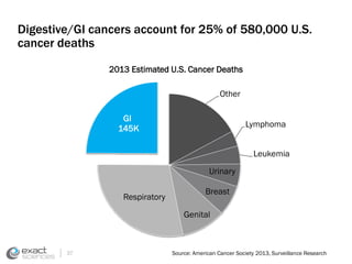 Digestive/GI cancers account for 25% of 580,000 U.S. 
cancer deaths 
2013 Estimated U.S. Cancer Deaths 
Other 
Lymphoma 
Leukemia 
Urinary 
Breast 
Genital 
GI 
145K 
Respiratory 
Source: American Cancer Society 2013, Surveillance Research 
37 
 