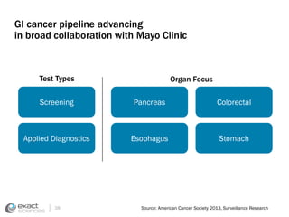 GI cancer pipeline advancing 
in broad collaboration with Mayo Clinic 
Test Types Organ Focus 
Source: American Cancer Society 2013, Surveillance Research 
Screening 
Applied Diagnostics 
38 
Pancreas 
Esophagus 
Colorectal 
Stomach 
 