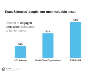 Exact Sciences’ people: our most valuable asset 
Percent of engaged 
employees compared 
to benchmarks 
30% 
63% 
92% 
U.S. Average World-Class Organizations EXAS 2014 
39 
 