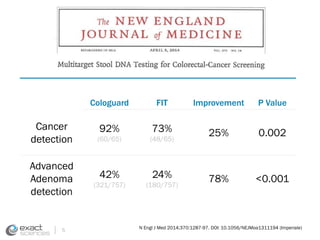 5 
Cologuard FIT Improvement P Value 
Cancer 
detection 
92% 
(60/65) 
73% 
(48/65) 
25% 0.002 
Advanced 
Adenoma 
detection 
42% 
(321/757) 
24% 
(180/757) 
78% <0.001 
N Engl J Med 2014;370:1287-97. DOI: 10.1056/NEJMoa1311194 (Imperiale) 
 