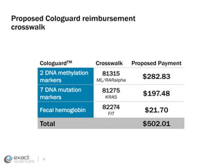 Proposed Cologuard reimbursement 
crosswalk 
CologuardTM Crosswalk Proposed Payment 
2 DNA methylation 
markers 
8 
81315 
ML/RARalpha 
$282.83 
7 DNA mutation 
markers 
81275 
KRAS 
$197.48 
Fecal hemoglobin 
82274 
FIT 
$21.70 
Total $502.01 
 