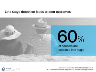Late-stage detection leads to poor outcomes 
60% 
of cancers are 
detected late stage 
Sources: CA Cancer J Clin 2008; 58:...