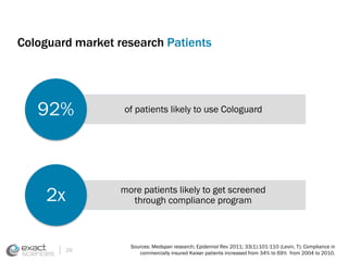 Cologuard market research Patients 
92% of patients likely to use Cologuard 
more patients likely to get screened 
through...