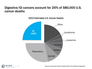 Digestive/GI cancers account for 25% of 580,000 U.S. 
cancer deaths 
2013 Estimated U.S. Cancer Deaths 
Other 
Lymphoma 
L...