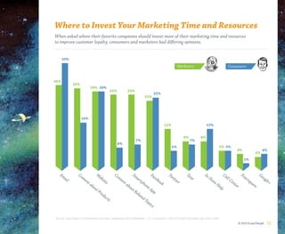 Where to Invest Your Marketing Time and Resources
When asked where their favorite companies should invest more of their marketing time and resources
to improve customer loyalty, consumers and marketers had differing opinions.


      33%
                                                                                                                     Marketers                             Consumers


26%
             25%
                            24% 24%
                                                     23%         23%
                                                                                                22%
                                                                                   21%




                     14%
                                                                                                          12%                             12%


                                                                                                                        8%           8%
                                                                       7%                                                    7%
                                                           6%
                                                                                                                5%                                  5% 5%
                                                                                                                                                                 4%                 4%
                                                                                                                                                                               3%
                                                                                                                                                                       1%



   Em             Co             W                    Co            Sm                    Fa               Tw             Te          In               Ca           Fo            Go
     ail            nt            eb                    nt            ar                     ceb              itt            x   t       -   St           ll C        ur             og
                      en             s   ite              en                tp                   o               er                            or             en         sq            le+
                        ta                                  ta                ho                     ok                                          eH             ter         ua
                             bo                                  bo             ne                                                                 elp                         re
                               ut                                  ut              A
                                  P   ro                              R   ela              pp
                                         du                                  ted
                                            c   ts                                 To
                                                                                      p   ics


Source: ExactTarget ® 2013 Marketers from Mars, September 2012 • Marketers = 411, Consumers = 1201 US Online Population, age 18 and older

                                                                                                                                                                  © 2013 ExactTarget   15
 