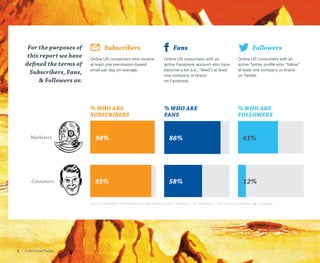 For the purposes of             Subscribers                                         Fans                                                       Followers
     this report we have   Online US consumers who receive                        Online US consumers with an                            Online US consumers with an
    defined the terms of   at least one permission-based                          active Facebook account who have                       active Twitter profile who “follow”
                           email per day on average.                              become a fan (i.e., “liked”) at least                  at least one company or brand
      Subscribers, Fans,                                                          one company or brand                                   on Twitter.
         & Followers as:                                                          on Facebook.




                           % who are                                              % who are                                              % who are
                           SUBSCRIBERS                                            fans                                                   followers


       Marketers              98%                                                     86%                                                    61%




        Consumers             93%                                                     58%                                                    12%


                           Source: ExactTarget ® 2013 Marketers from Mars, September 2012 • Marketers = 411, Consumers = 1201 US Online Population, age 18 and older




4   © 2013 ExactTarget
 