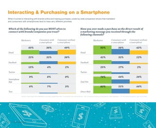 Interacting & Purchasing on a Smartphone
When it comes to interacting with brands online and making purchases, a side-by-side comparison shows that marketers
and consumers with smartphones tend to have very different priorities:


Which of the following do you use MOST often to                                                          Have you ever made a purchase as the direct result of
connect with brands/companies you trust?                                                                 a marketing message you received through the
                                                                                                         following channels?

                Marketers                  Consumers with             Consumers without                                      Marketers                  Consumers with              Consumers without
                                           a smartphone               a smartphone                                                                      a smartphone                a smartphone

                          45%                        36%                         49%                                                   93%                         56%                        42%
Email                                                                                                    Email

                          21%                        31%                         26%                                                    41%                        31%                        12%
Facebook                                                                                                 Facebook

                          15%                         4%                          2%                                                    25%                        17%                         2%
Twitter                                                                                                  Twitter

                           9%                         8%                          0%                                                    74%                        44%                        24%
Smartphone
App                                                                                                      Deal Site

                           0%                         7%                          3%                                                    81%                        51%                        44%
Text                                                                                                     Direct Mail

                Source: ExactTarget ® 2013 Marketers from Mars, September 2012 • Consumers with a Smartphone = 675, Consumers without a Smartphone =526, Marketers = 411 US Online Population, age 18 and older




8   © 2013 ExactTarget
 