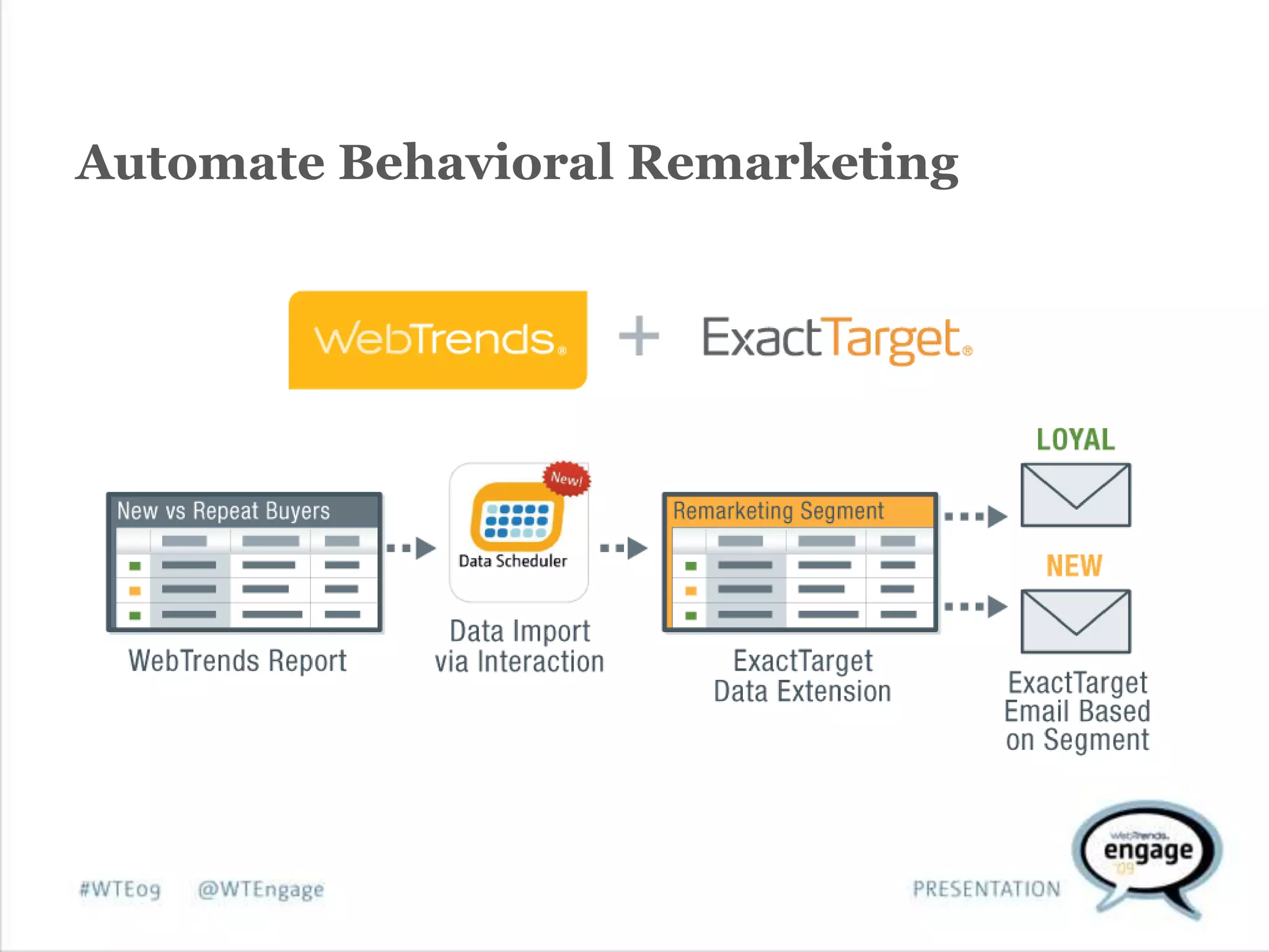Data-Driven ROI: How Targeted Remarketing Enhances Email Campaign Performance