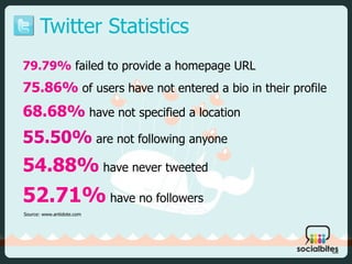 Twitter Statistics
79.79% failed to provide a homepage URL
75.86% of users have not entered a bio in their profile
68.68% ...