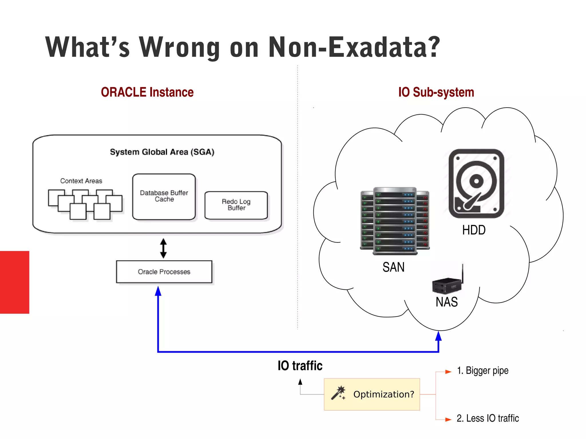 What’s Wrong on Non-Exadata?
HDD
SAN
NAS
ORACLE Instance IO Sub­system
IO traffic
Optimization?
1. Bigger pipe
2. Less IO traffic
 