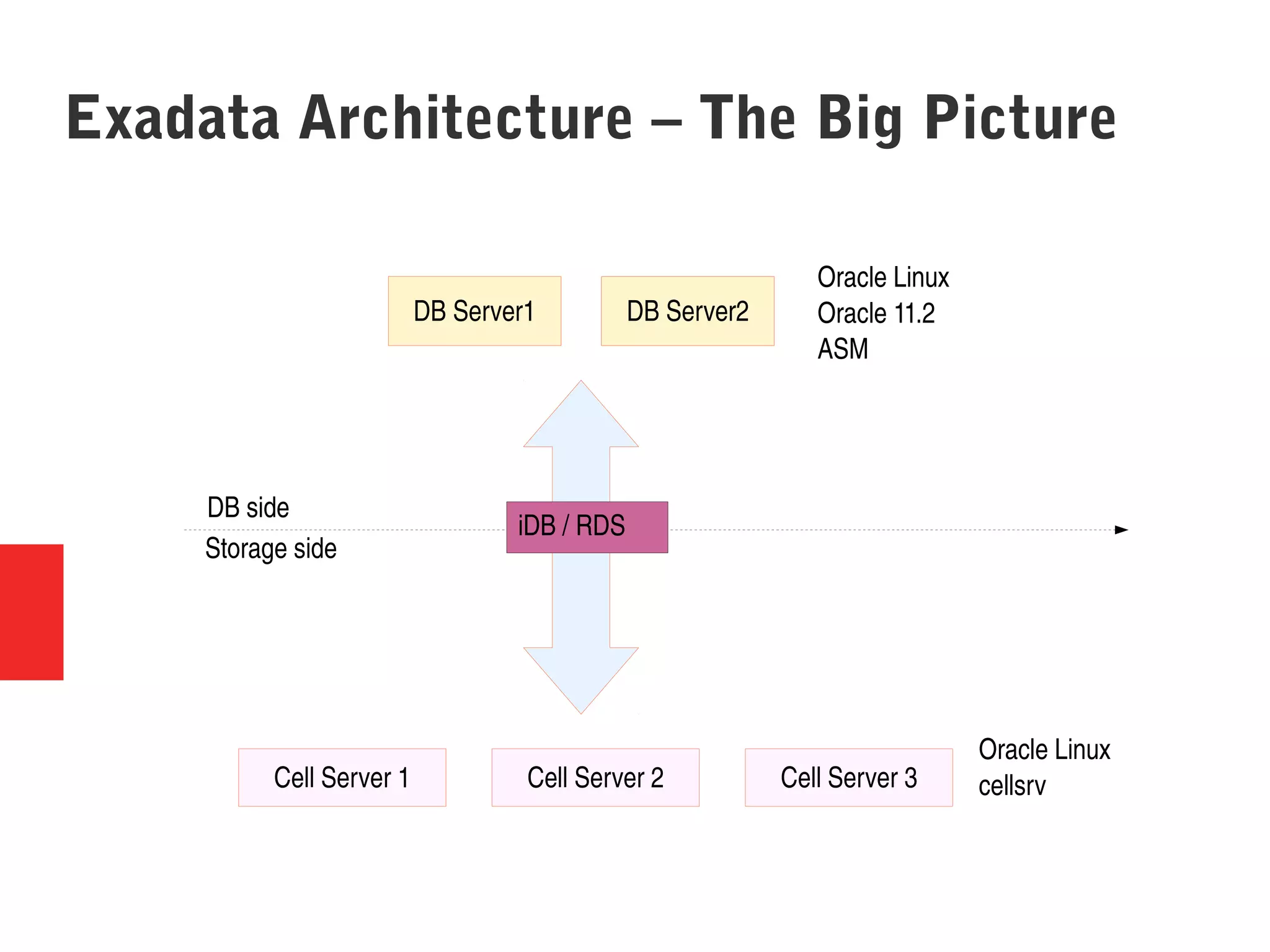 Exadata Architecture – The Big Picture
Cell Server 1 Cell Server 2 Cell Server 3
DB Server1 DB Server2
iDB / RDS
Oracle Linux
Oracle 11.2
ASM
Oracle Linux
cellsrv
DB side
Storage side
 