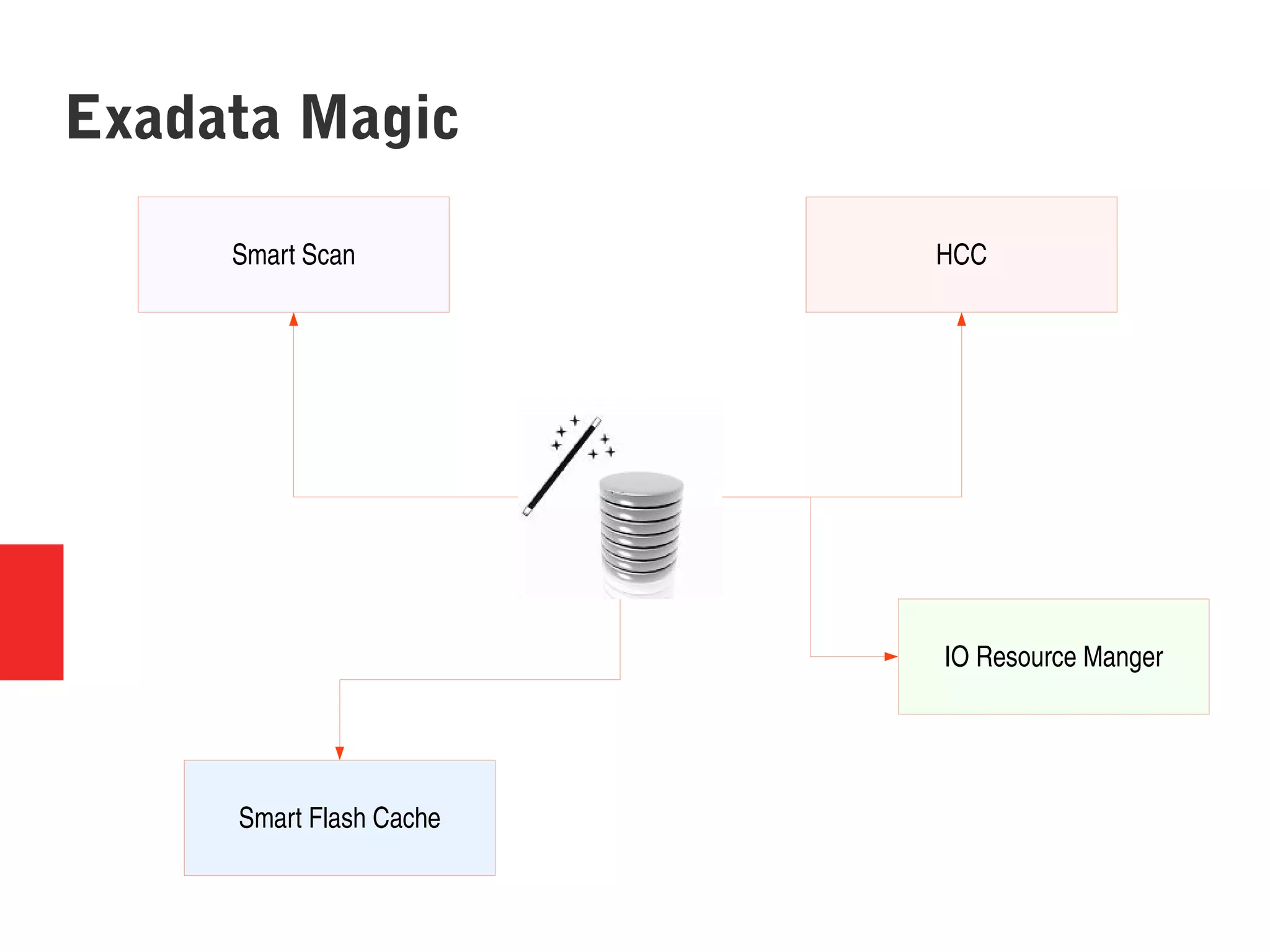Exadata Magic
Smart Scan HCC
Smart Flash Cache
IO Resource Manger
 