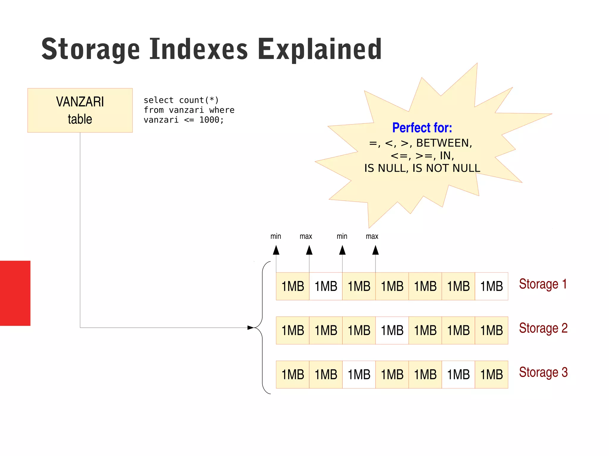 Storage Indexes Explained
VANZARI
table
1MB 1MB
1MB1MB1MB1MB1MB1MB 1MB
1MB1MB1MB1MB1MB
1MB 1MB 1MB1MB1MB1MB1MB
min max min max
Storage 1
Storage 2
Storage 3
select count(*)
from vanzari where
vanzari <= 1000;
Perfect for:
=, <, >, BETWEEN,
<=, >=, IN,
IS NULL, IS NOT NULL
 
