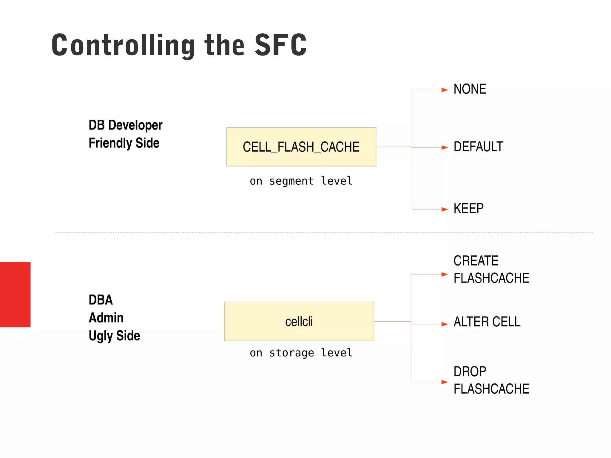 Controlling the SFC
CELL_FLASH_CACHE
NONE
DEFAULT
KEEP
on segment level
DB Developer
Friendly Side
DBA 
Admin
Ugly Side
cellcli
on storage level
CREATE 
FLASHCACHE
ALTER CELL 
DROP 
FLASHCACHE
 