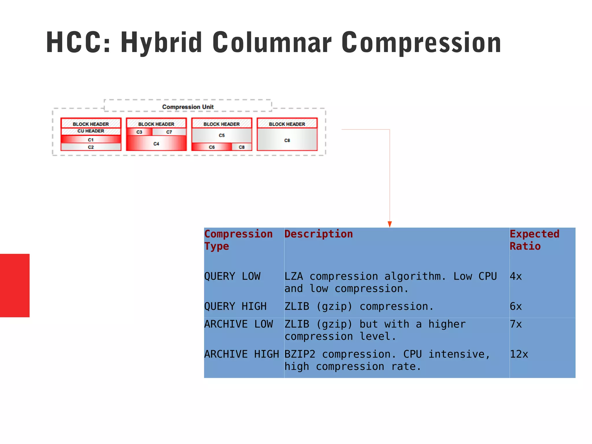 HCC: Hybrid Columnar Compression
Compression
Type
Description Expected
Ratio
QUERY LOW LZA compression algorithm. Low CPU
and low compression.
4x
QUERY HIGH ZLIB (gzip) compression. 6x
ARCHIVE LOW ZLIB (gzip) but with a higher
compression level.
7x
ARCHIVE HIGH BZIP2 compression. CPU intensive,
high compression rate.
12x
 