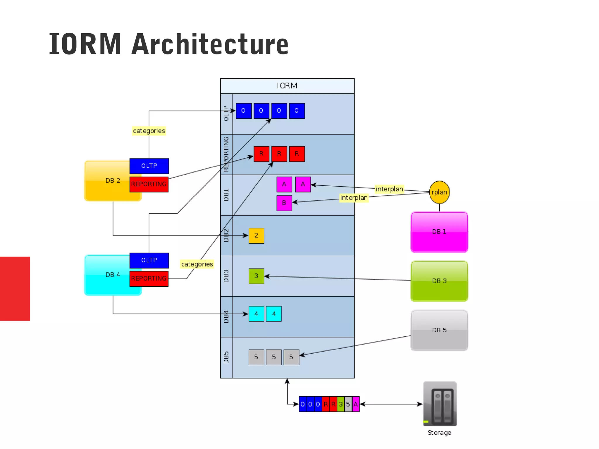 IORM Architecture
 