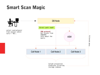 Smart Scan Magic
DB Node
Cell Node 1 Cell Node 2 Cell Node 3
select sum(valoare)
from vanzari where
tara = ‘RO’;
ASM
IDB protocol
Get blocks from
VANZARI
Info about the
query.
Direct path read?
Column projection
Predicate filtering
Storage indexes
Filtereddata
 