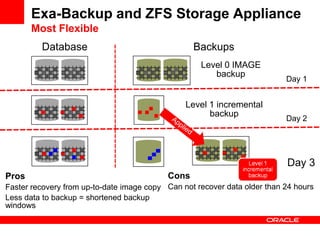Exa-Backup and ZFS Storage Appliance
       Most Flexible
         Database                                 Backups
                                                    Level 0 IMAGE
                                                       backup
                                                                           Day 1


                                                Level 1 incremental
                                                      backup
                                                                           Day 2




                                                                           Day 3
Pros                                       Cons
Faster recovery from up-to-date image copy Can not recover data older than 24 hours
Less data to backup = shortened backup
windows
 