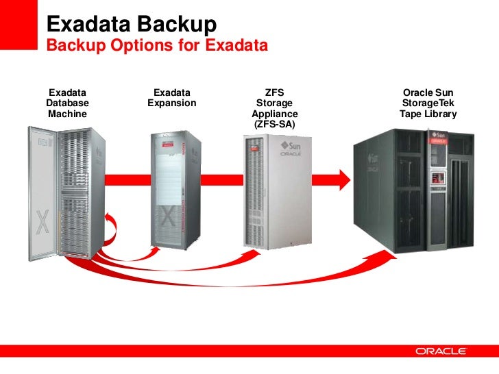 Exadata Backup