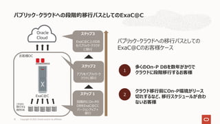 パブリック・クラウドへの段階的移⾏パスとしてのExaC@C
Copyright © 2021, Oracle and/or its affiliates
12
これから
移⾏する
既存DB
お客様DC
ExaC@C
Oracle
Cloud
ステップ１
段階的にOn-Pの
DBをExaC@Cに
バージョンアップ＋
移⾏
ステップ3
ExaC@C上のDB
をパブリック・クラウド
に移⾏
パブリック・クラウドへの移⾏パスとしての
ExaC@Cのお客様ケース
クラウド移⾏前にOn-P環境がリース
切れするなど、移⾏スケジュールが合わ
ないお客様
多くのOn-P DBを数年がかりで
クラウドに段階移⾏するお客様
1
2
ステップ2
アプリをパブリック・ク
ラウドに移⾏
 