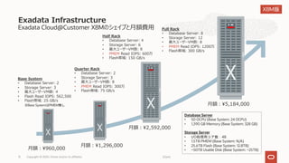 Exadata Cloud@Customer X8Mのシェイプと⽉額費⽤
Exadata Infrastructure
[Date]
Copyright © 2020, Oracle and/or its affiliates
15
Quarter Rack
• Database Server: 2
• Storage Server: 3
• 最⼤ユーザーVM数: 8
• PMEM Read IOPS: 300万
• Flash帯域: 75 GB/s
Half Rack
• Database Server: 4
• Storage Server: 6
• 最⼤ユーザーVM数: 8
• PMEM Read IOPS: 600万
• Flash帯域: 150 GB/s
Full Rack
• Database Server: 8
• Storage Server: 12
• 最⼤ユーザーVM数: 8
• PMEM Read IOPS: 1200万
• Flash帯域: 300 GB/s
⽉額︓¥960,000
⽉額︓¥1,296,000
⽉額︓¥2,592,000
⽉額︓¥5,184,000
Base System
• Database Server: 2
• Storage Server: 3
• 最⼤ユーザーVM数: 4
• Flash Read IOPS: 562,500
• Flash帯域: 25 GB/s
※Base SystemはPMEM無し
Database Server
• 50 OCPU (Base System: 24 OCPU)
• 1,390 GB Memory (Base System: 328 GB)
Storage Server
• I/O処理用コア数：48
• 1.5TB PMEM (Base System: N/A)
• 25.6TB Flash (Base System: 12.8TB)
• ~50TB Usable Disk (Base System: ~25TB)
X8M版
 