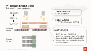 画⾯操作だけでRACが⾃動構成
(3)⾯倒な可⽤性構成が簡単
Copyright © 2021, Oracle and/or its affiliates
31
Database
Server
Storage
Server
ASM
Disk
group
③Oracle DB
①VMクラスタの作成
1. 各DB Server上にVMを作成
2. VMをGrid Infrastrctureでクラスタ構成
3. RACの名前解決で利⽤するDNSの設定
4. ストレージ側にVMクラスタ専⽤のASMディ
スクグループを作成
②DBホーム
②DBホームの作成
• 各VM上にOracleホームが作成
③データベースの作成
• RACが⾃動構成
①VMクラスタ
VM VM
Grid Infrastructure
 