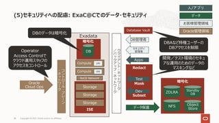(5)セキュリティへの配慮: ExaC@Cでのデータ・セキュリティ
Copyright © 2021, Oracle and/or its affiliates
38
Exadata
暗号化
Redact
Mask
Subset
Compute
Compute
Database Vault
Oracle
Cloud Ops
Apps
Test
Dev
データ保護
ZDLRA
人/アプリ
データ
Oracle管理領域
お客様管理領域
NFS
Standby
DB
Object
Store
暗号化
DB
ISE
Storage
Storage
Storage
RoCE Network
VM
VM
DB管理者
セキュリティ
管理者
Operator
Access Controlで
クラウド運⽤スタッフの
アクセスをコントロール
DBのデータは暗号化
DBAなど特権ユーザーの
DBアクセスを制限
開発／テスト環境のセキュ
アな運⽤のためのデータの
マスキングなど
!
"
#
$
%
&
'
(
)
&
*
+
!
／
-
)
!
$
)
.
'
(
)
&
*
+
!
/
%
&
0
+
1
'
.
2
+
%
'
(
)
&
*
+
!
 