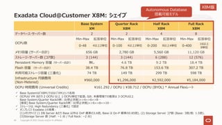 Exadata Cloud@Customer X8M: シェイプ
Copyright © 2021, Oracle and/or its affiliates
45
ü Base Systemは「X8M」ではなく「XM」という名称
ü OCPUは VM 当たり 2 OCPU 以上 1 OCPU単位で拡張。なお、本番環境での推奨は 3 OCPU以上
Base System/Quarter Rackの例︓0(停⽌状態)=>4=>6=>8…
[推奨] Base System/Quarter Rackの例︓0(停⽌状態)=>6=>8=>10…
ü ストレージは、High Redundancy (三重化) で固定
ü オンプレミス Exadata との差異︓
(1)メモリサイズ (1 DB Server あたり Base 以外は OnP 標準の3.6倍, Base は On-P 標準の0.85倍)、(2) Storage Server コア数 (Base: 3倍/他: 1.5倍)、
(3)Storage Server 数 (Half: ー1 台 / Full Rack: ー2 台)
Base System
XM
Quarter Rack
X8M
Half Rack
X8M
Full Rack
X8M
データベース・サーバー数 2 2 4 8
OCPU数
Min-Max 拡張単位 Min-Max 拡張単位 Min-Max 拡張単位 Min-Max 拡張単位
0-48 4以上2単位 0-100 4以上2単位 0-200 8以上4単位 0-400
16以上
8単位
メモリ容量 (サーバー合計) 656 GB 2,780 GB 5,560 GB 11,120 GB
ストレージ・サーバー数 (コア数) 3 (144) 3 (144) 6 (288) 12 (576)
Persistent Memory 容量（サーバー合計） 無し 4.6 TB 9.2 TB 18.4 TB
Flash 容量 （サーバー合計） 38.4 TB 76.8 TB 153.6 TB 307.2 TB
利⽤可能ストレージ容量 (三重化) 74 TB 149 TB 299 TB 598 TB
Infrastructure ⽉額費⽤
(Non-Metered)
¥960,000 ¥1,296,000 ¥2,592,000 ¥5,184,000
OCPU 時間費⽤ (Universal Credits) ¥161.292 / OCPU | ¥38.712 / OCPU (BYOL) * Annual Flexレート
Autonomous Database
搭載可能モデル
X8M版
 