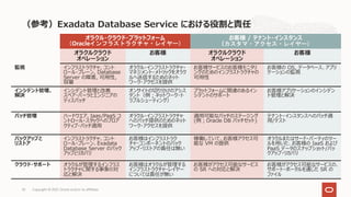（参考）Exadata Database Service における役割と責任
Copyright © 2021, Oracle and/or its affiliates
53
オラクル・クラウド・プラットフォーム
（Oracleインフラストラクチャ・レイヤー）
お客様 / テナント・インスタンス
（カスタマ・アクセス・レイヤー）
オラクルクラウド
オペレーション
お客様 オラクルクラウド
オペレーション
お客様
監視 インフラストラクチャ, コント
ロール・プレーン, Database
Server の障害, 可⽤性,
容量
オラクル・インフラストラクチャ・
マネジメント・メトリックをオラク
ルへ送信するためのネット
ワーク・アクセスを提供
お客様サービスのお客様モニタリ
ングのためのインフラストラクチャの
可⽤性
お客様の OS, データベース、アプリ
ケーションの監視
インシデント管理、
解決
インシデント管理と改善
スペア・パーツとエンジニアの
ディスパッチ
オンサイトの切り分けのアシス
タント（例︔ネットワーク・ト
ラブルシューティング）
プラットフォームに関連のあるイン
シデントのサポート
お客様アプリケーションのインシデン
ト管理と解決
パッチ管理 ハードウエア、Iaas/PaaS コ
ントロール・スタックへのプロア
クティブ・パッチ適⽤
オラクル・インフラストラクチャ
へのパッチ提供のためのネット
ワーク・アクセスを提供
適⽤可能なパッチのステージング
(例︔Oracle DB パッチセット)
テナント・インスタンスへのパッチ適
⽤/テスト
バックアップと
リストア
インフラストラクチャ、コント
ロール・プレーン、Exadata
Database Server のバック
アップとリカバリ
お客様はインフラストラク
チャ・コンポーネントのバック
アップ・リストアの責任は無い
稼働していて、お客様アクセス可
能な VM の提供
オラクルまたはサード・パーティのツー
ルを⽤いた、お客様の IaaS および
PaaS データのスナップショット/バッ
クアップ・リカバリ
クラウド・サポート オラクルが管理するインフラス
トラクチャに関する事象の対
応と解決
お客様はオラクルが管理する
インフラストラクチャ・レイヤー
については責任が無い
お客様がアクセス可能なサービス
の SR への対応と解決
お客様がアクセス可能なサービスの、
サポート・ポータルを通じた SR の
ファイル
 
