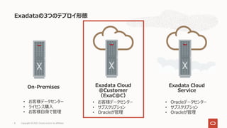 Exadataの3つのデプロイ形態
Copyright © 2021, Oracle and/or its affiliates
8
On-Premises Exadata Cloud
@Customer
（ExaC@C）
Exadata Cloud
Service
• お客様データセンター
• ライセンス購⼊
• お客様⾃⾝で管理
• お客様データセンター
• サブスクリプション
• Oracleが管理
• Oracleデータセンター
• サブスクリプション
• Oracleが管理
 