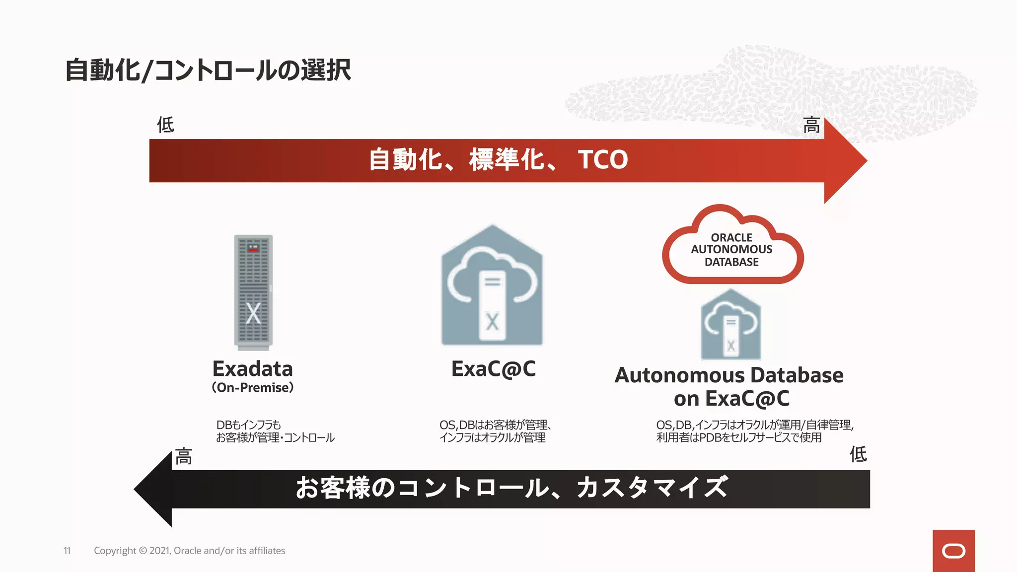 ⾃動化/コントロールの選択
Copyright © 2021, Oracle and/or its affiliates
11
ExaC@C
Exadata
（On-Premise）
自動化、標準化、 TCO
お客様のコントロール、カスタマイズ
高 低
ORACLE
AUTONOMOUS
DATABASE
Autonomous Database
on ExaC@C
高
低
DBもインフラも
お客様が管理・コントロール
OS,DBはお客様が管理、
インフラはオラクルが管理
OS,DB,インフラはオラクルが運⽤/⾃律管理,
利⽤者はPDBをセルフサービスで使⽤
 