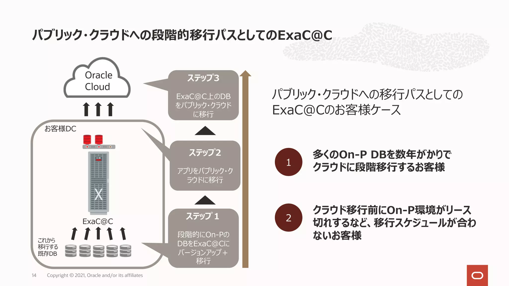 パブリック・クラウドへの段階的移⾏パスとしてのExaC@C
Copyright © 2021, Oracle and/or its affiliates
14
これから
移⾏する
既存DB
お客様DC
ExaC@C
Oracle
Cloud
ステップ１
段階的にOn-Pの
DBをExaC@Cに
バージョンアップ＋
移⾏
ステップ3
ExaC@C上のDB
をパブリック・クラウド
に移⾏
パブリック・クラウドへの移⾏パスとしての
ExaC@Cのお客様ケース
クラウド移⾏前にOn-P環境がリース
切れするなど、移⾏スケジュールが合わ
ないお客様
多くのOn-P DBを数年がかりで
クラウドに段階移⾏するお客様
1
2
ステップ2
アプリをパブリック・ク
ラウドに移⾏
 