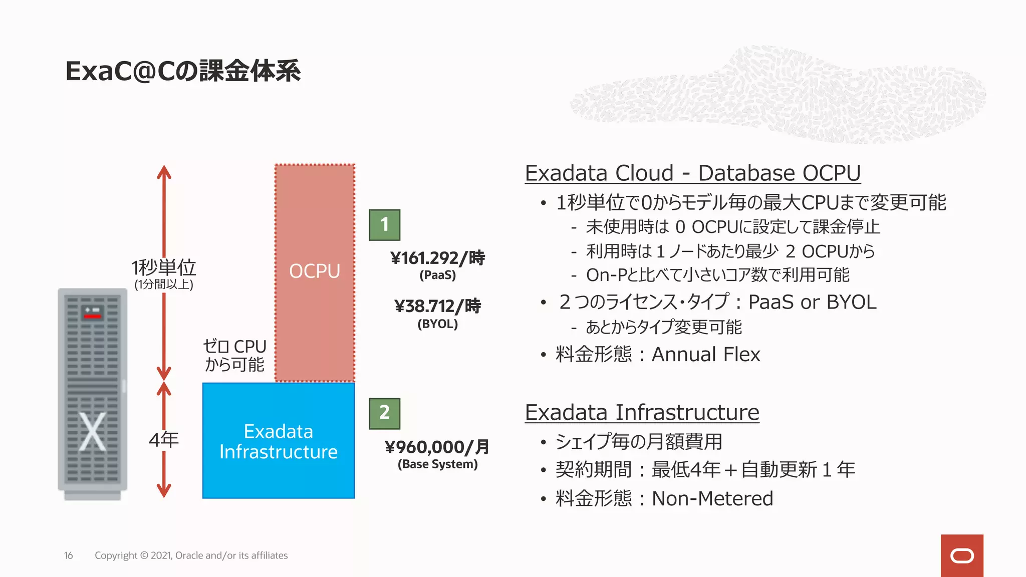 ExaC@Cの課⾦体系
Copyright © 2021, Oracle and/or its affiliates
16
Exadata
Infrastructure
OCPU
4年
1秒単位
(1分間以上)
¥960,000/月
(Base System)
ゼロ CPU
から可能
1
2
¥161.292/時
(PaaS)
¥38.712/時
(BYOL)
Exadata Cloud - Database OCPU
• 1秒単位で0からモデル毎の最⼤CPUまで変更可能
- 未使⽤時は 0 OCPUに設定して課⾦停⽌
- 利⽤時は１ノードあたり最少 2 OCPUから
- On-Pと⽐べて⼩さいコア数で利⽤可能
• ２つのライセンス・タイプ︓PaaS or BYOL
- あとからタイプ変更可能
• 料⾦形態︓Annual Flex
Exadata Infrastructure
• シェイプ毎の⽉額費⽤
• 契約期間︓最低4年＋⾃動更新１年
• 料⾦形態︓Non-Metered
 