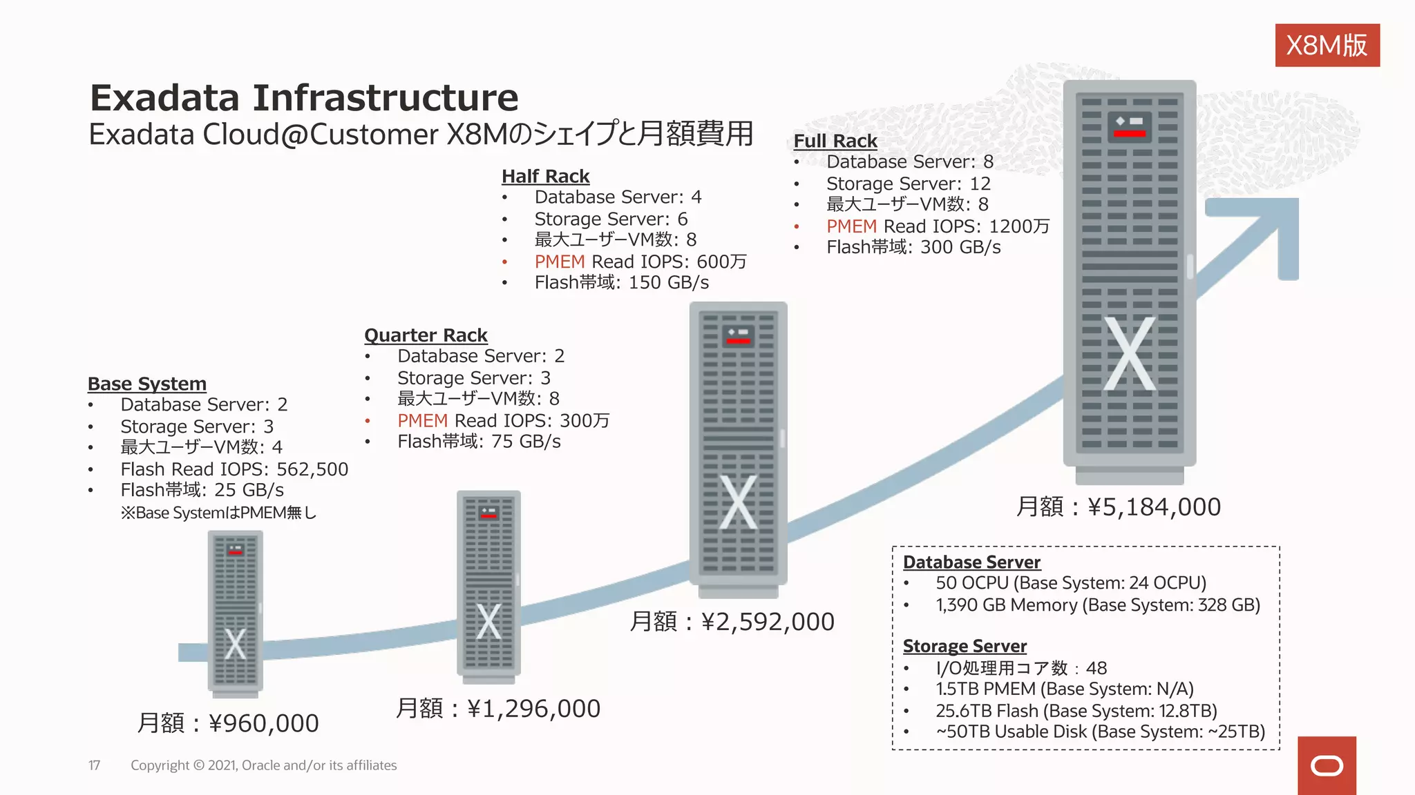 Exadata Cloud@Customer X8Mのシェイプと⽉額費⽤
Exadata Infrastructure
Copyright © 2021, Oracle and/or its affiliates
17
Quarter Rack
• Database Server: 2
• Storage Server: 3
• 最⼤ユーザーVM数: 8
• PMEM Read IOPS: 300万
• Flash帯域: 75 GB/s
Half Rack
• Database Server: 4
• Storage Server: 6
• 最⼤ユーザーVM数: 8
• PMEM Read IOPS: 600万
• Flash帯域: 150 GB/s
Full Rack
• Database Server: 8
• Storage Server: 12
• 最⼤ユーザーVM数: 8
• PMEM Read IOPS: 1200万
• Flash帯域: 300 GB/s
⽉額︓¥960,000
⽉額︓¥1,296,000
⽉額︓¥2,592,000
⽉額︓¥5,184,000
Base System
• Database Server: 2
• Storage Server: 3
• 最⼤ユーザーVM数: 4
• Flash Read IOPS: 562,500
• Flash帯域: 25 GB/s
※Base SystemはPMEM無し
Database Server
• 50 OCPU (Base System: 24 OCPU)
• 1,390 GB Memory (Base System: 328 GB)
Storage Server
• I/O処理用コア数：48
• 1.5TB PMEM (Base System: N/A)
• 25.6TB Flash (Base System: 12.8TB)
• ~50TB Usable Disk (Base System: ~25TB)
X8M版
 